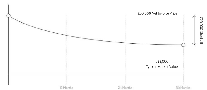 Gap insurance